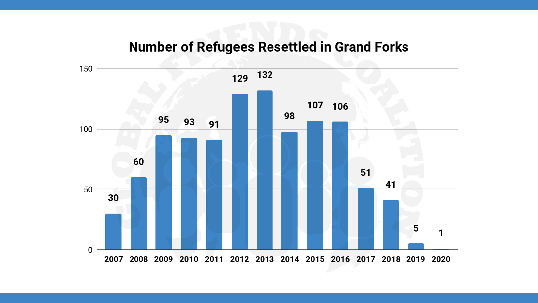 Global Friends Coalition Grand Forks ND Refugee Integration Nonprofit